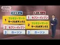 ファミマとユニーが統合協議　店舗数は業界1位へ(15/03/06)