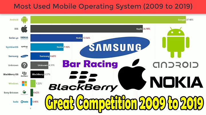 Most Used Mobile Phone Operating Systems from 2009 to 2019
