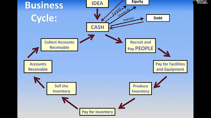Intermediate Accounting: Introduction to Videos (1a)