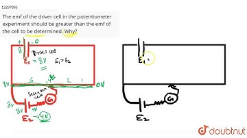 The emf of the driver cell in the potentiometer experiment should be greater than the emf of the