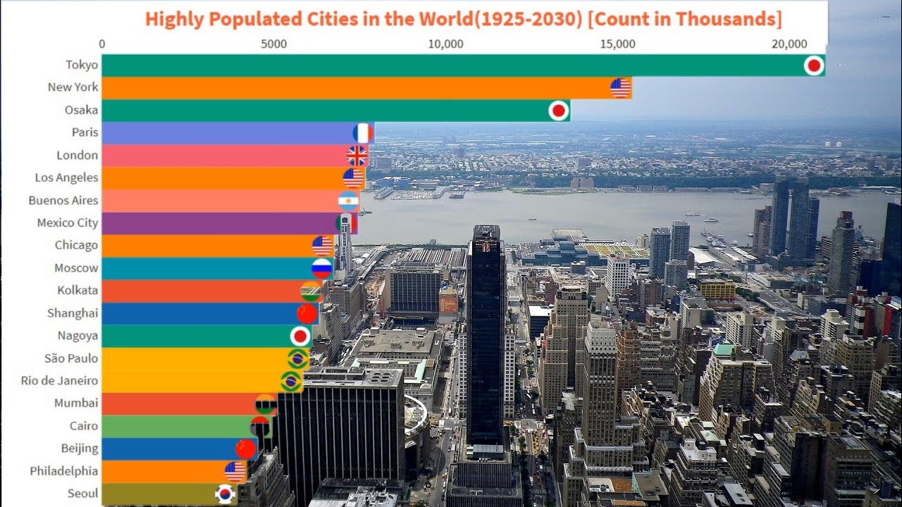 World city population. The most populated City in the World. Megacities around the World. Os Angeles is the most populated City in America.. Megacities all around World.