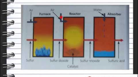 C5 Lesson 8 The Contact Process OCR Gateway