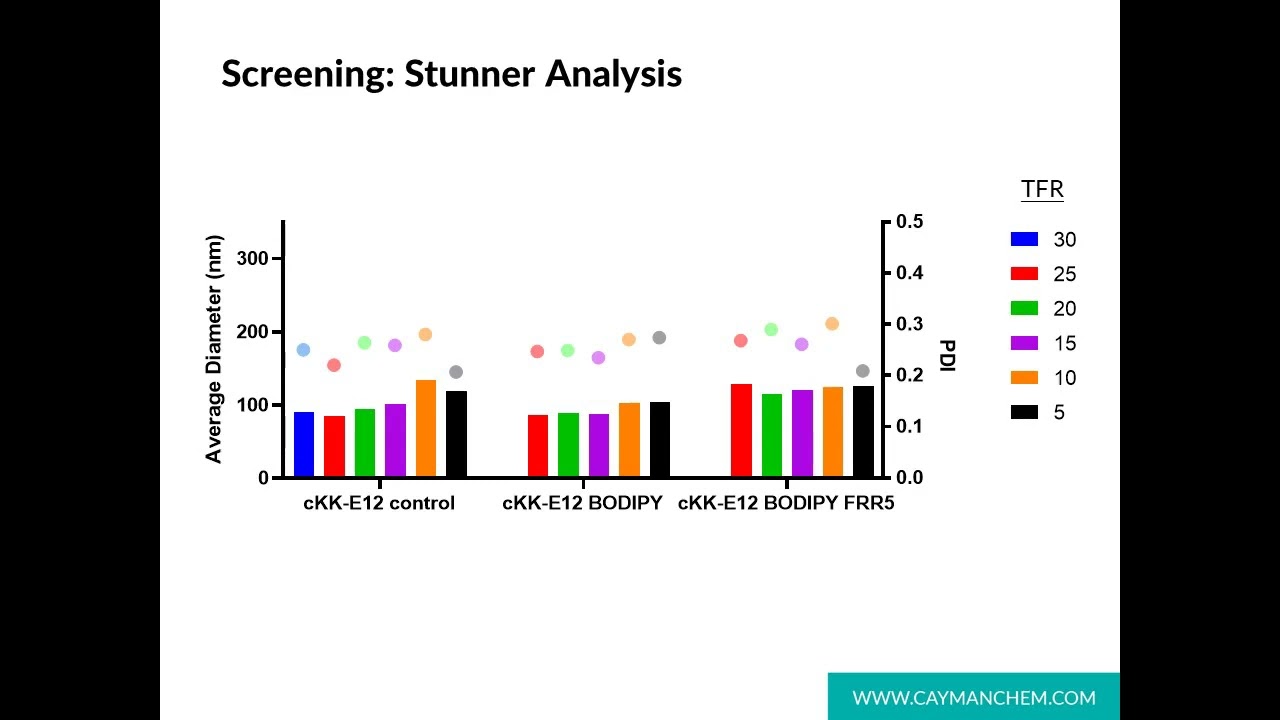 Fierce Biotech Webinar: Make, characterize and optimize LNPs with Nunchuck & Stunner