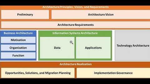 System Architecture — The Open Group Architecture Framework , #TOGAF