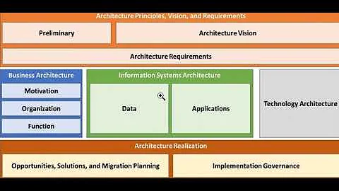 System Architecture — The Open Group Architecture Framework , #TOGAF