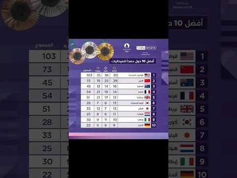 ترتيب الدول الأكثر حصدا للميداليات في أولمبياد باريس 2024 اليوم الثالث عشر