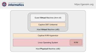 USENIX ATC '19 lightning talk: A Retargetable System-Level DBT Hypervisor