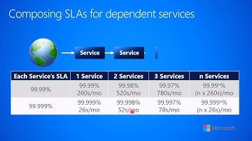 1.2.c-Distributed Cloud Apps--Microservices--Composing SLAs for dependent services