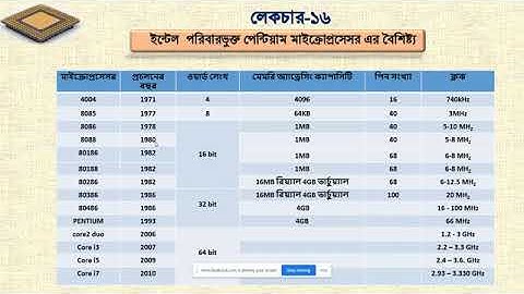Lecture 16 Advanced features of Microprocessors | BTEB Online School | Nasrin Akter