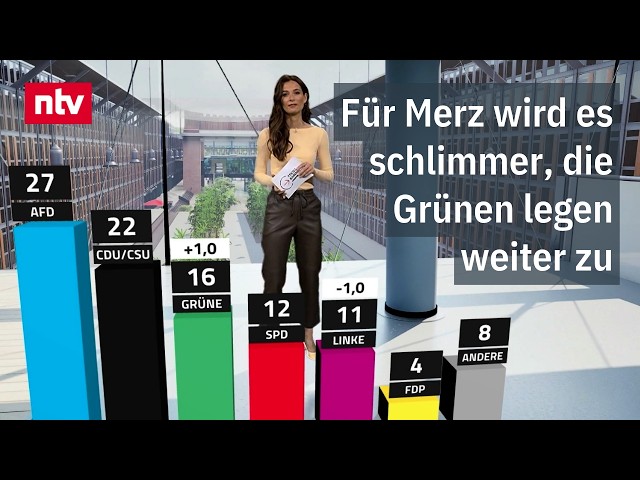 AfD hält Vorsprung zur Union, Grünen gelingt Comeback - RTL/ntv-Trendbarometer