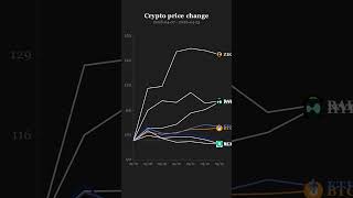 Crypto Ranking 2026-04-13: ZEC (+45.2%) 🚀 #Shorts