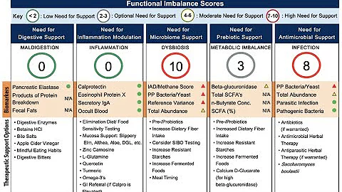 About The GI Effects Comprehensive Stool Test