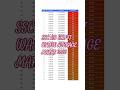 SSC GD Constable 2026 Shift Wise Average Marks #examinfo, #viralvideo