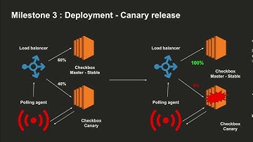 DevOps Complete Deployment Pipeline + Special Milestone (New Relic)