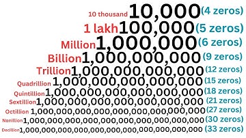 Million, Billion, Trillion, Quadrillion, Sextillion to Googolplex~How Many Zeros in All Numbers 2024