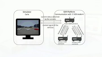 An SDR-in-the-loop Carla Simulator for C-V2X-Enabled Autonomous Driving