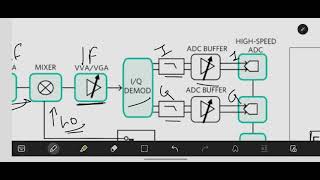 Software Defined Radio (SDR) RF Design Overview screenshot 2