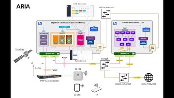 ARIA: Cloud Native 5G RAN Solution