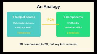 2-Min Stats | PCA – Dimensionality Reduction Made Intuitive