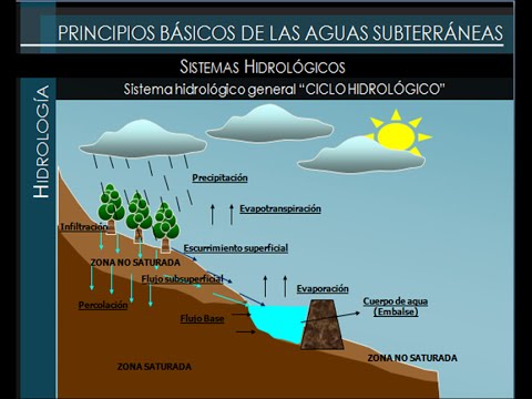 Que significa hidrologia