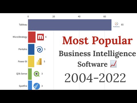 Most Popular BI Tools 2004 - 2022