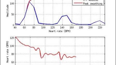 Heart rate estimation from fingertip video