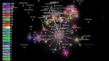 The Solidity Project Visualized with Gource