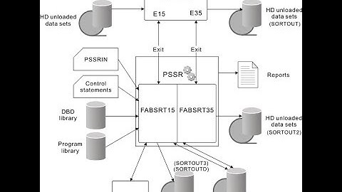 Using the Merge function with IBM DF Sort on the mainframe - M120