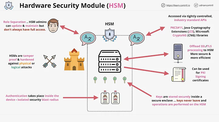 What are hardware security modules (HSM), why we need them and how they work.