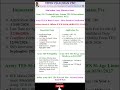 Join Indian Army 10+2 TES 56 Entry #shorts #viral #trending #youtubeshorts #education