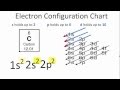 Electron Configuration and Atomic Structure