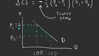 Calculating the Change in Consumer Surplus