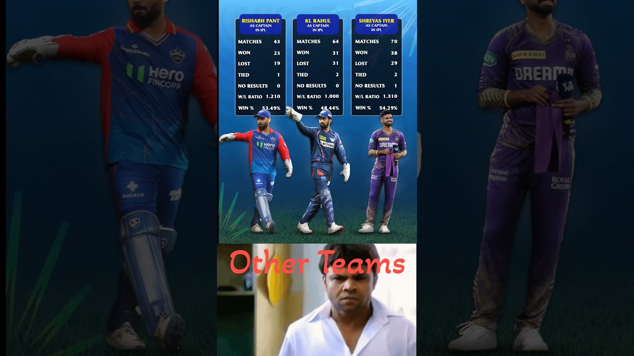 Captaincy Record Of Rishabh Pant, KL Rahul & Shreyas Iyer In IPL History 
