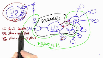 Exploring The Space Solution - Design of Computer Programs