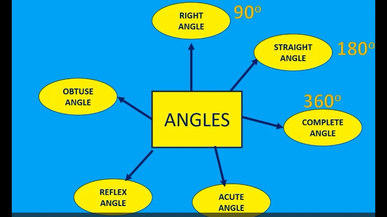 Angles (Right, Acute, Obtuse,Reflex,Straight,Complete) 