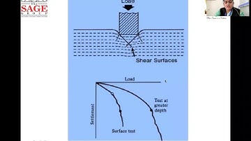 Types of Shear failures by Prof. Prachi Gour