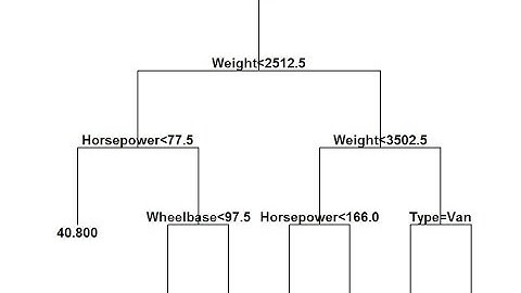 Classification Trees (Machine Learning/Data Mining)