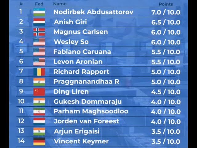 Standings Results Tata Steel Masters 2023 with Carlsen, Wesley So, Vincent  Keymer and Praggnanandhaa 