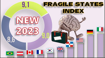 FRAGILE STATES INDEX 2023 (Brain Drain,Human Rights.Economic Inequality) TOP 150+