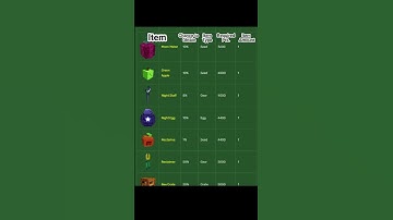 Summer Harvest Event Rewards in Grow a a garden!