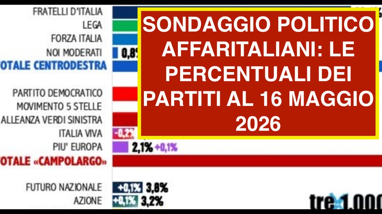 SONDAGGIO POLITICO AFFARITALIANI: LE PERCENTUALI DEI PARTITI AL 16 ...