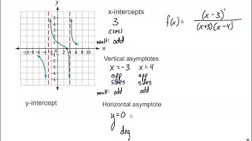 Find the Equation of a Rational Function from a graph