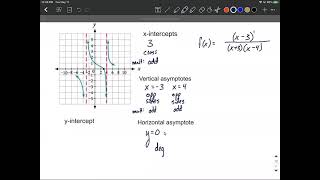Find the Equation of a Rational Function from a graph