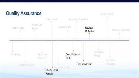 2.16 Quality Assurance | Marketo Training Course: Planning & Executing Campaigns