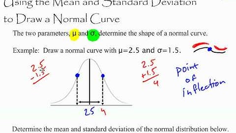 Using Parameters to Draw A Normal Curve
