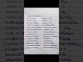 Chemical and formulas names in English||#shorts #chemical