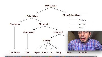 Java- Ders 16: Java İlkel (Primitive) Veri Tipleri