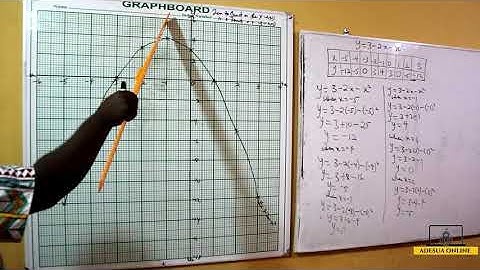 SHS 2 Core Mathematics | Graph Of Quadratic Functions WASSCE Past Questions