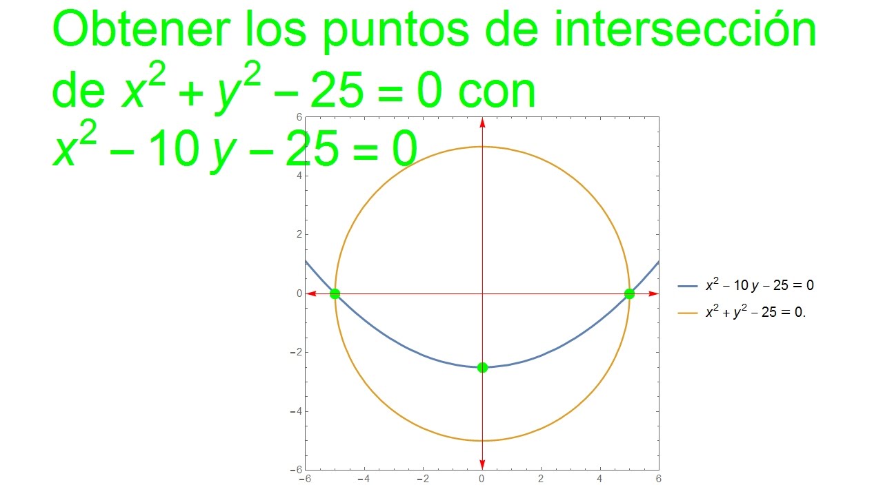 Intersección de parábola con circunferencia
