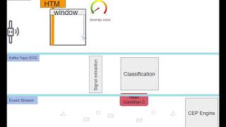 IoT ecosystem for edge-based stream analytics and complex event processing (Case Study Healthcare)